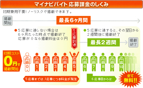 マイナビバイト応募課金のしくみ