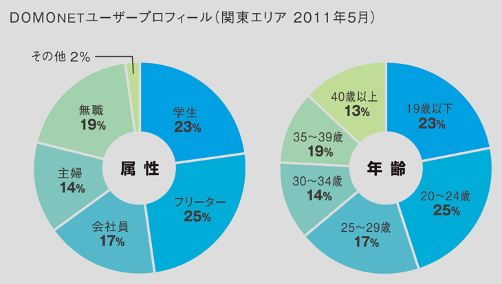 DOMO!NET掲載の特徴