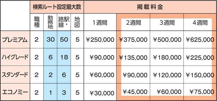 イーアイデム正社員の掲載料金