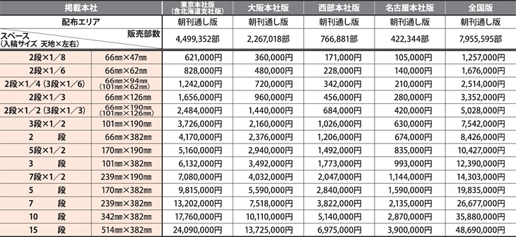 人事募集規格広告（規格求人）の掲載料金