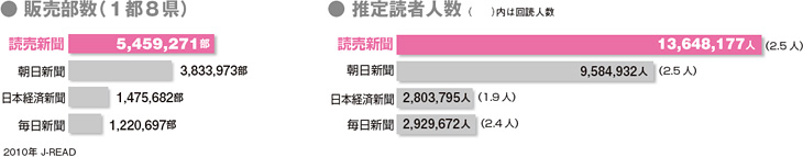 読売新聞の販売部数と推定読者数