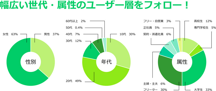 マイナビバイトのユーザープロフィール